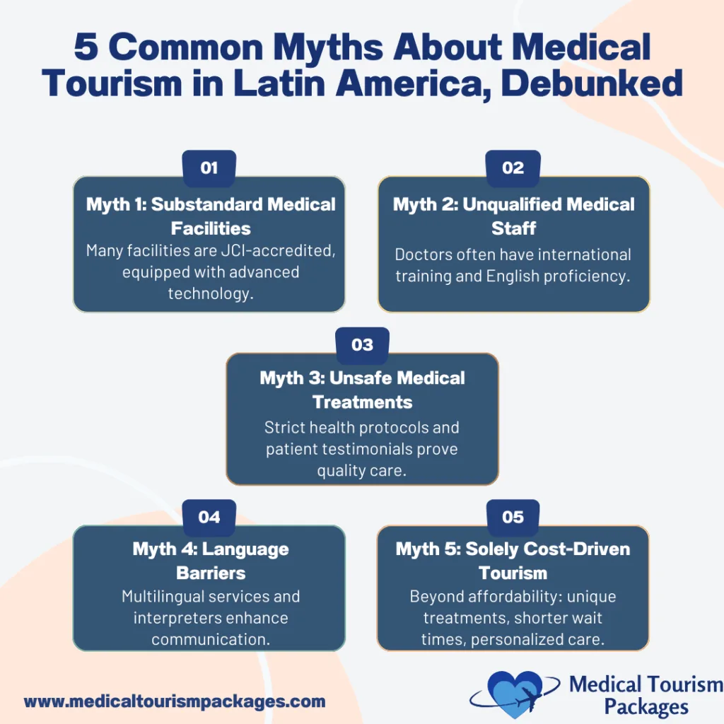 Infographic displaying 5 debunked myths about medical tourism in Latin America arranged in a circular layout with navy blue boxes, white text, and coral accents, featuring the Medical Tourism Packages logo with a heart symbol.