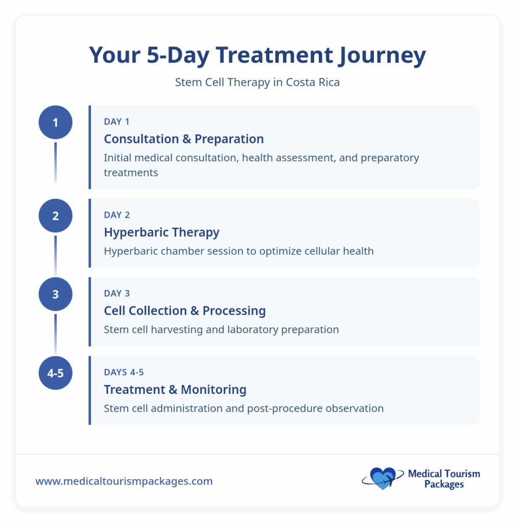 A 5-day Stem Cell Transplant schedule in Costa Rica, detailing each step—consultation, hyperbaric therapy, cell collection, and monitoring—presented in a clear vertical timeline format.