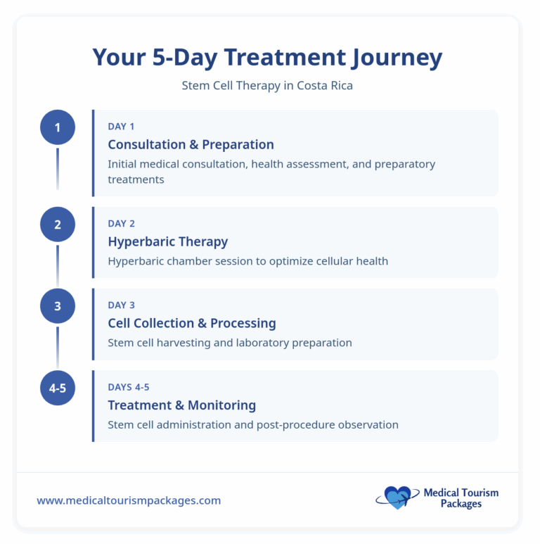 Stem Cell Therapy in Costa Rica: Costs and Clinics