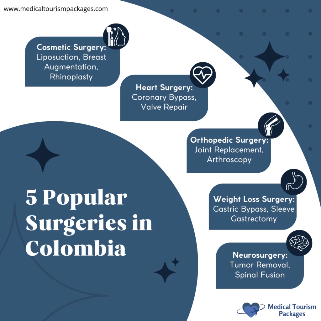 Infographic displaying 5 popular surgeries in Colombia arranged in a curved layout with navy blue speech bubbles, white text, and medical icons. Each bubble details a surgical specialty: cosmetic, heart, orthopedic, weight loss, and neurosurgery procedures, with specific examples listed.