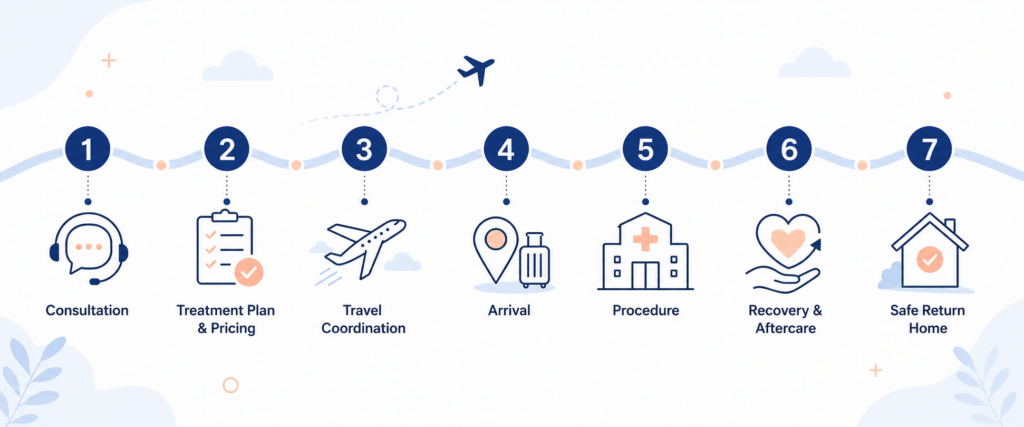 A seven-step process for medical tourism in Latin America: consultation, treatment plan and pricing, travel coordination, arrival, procedure, recovery and aftercare, and safe return home—all simplified with icons.