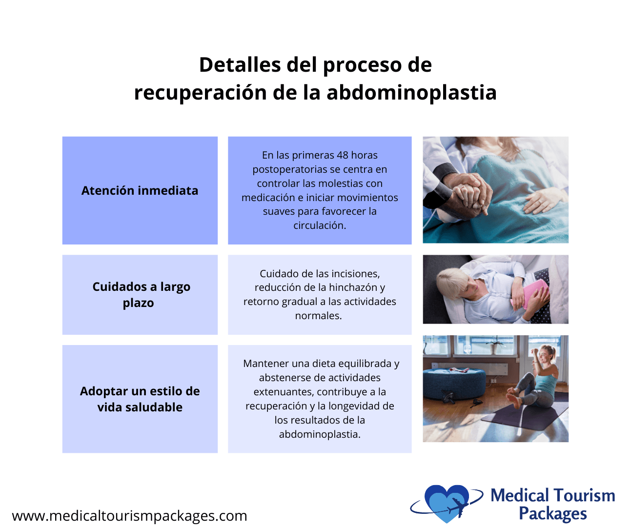 Infografía que detalla la recuperación de la abdominoplastia: cuidados inmediatos con medicamentos, cuidados a largo plazo con reposo y control de la inflamación, y adopción de un estilo de vida saludable para obtener resultados duraderos de la abdominoplastia en Costa Rica.