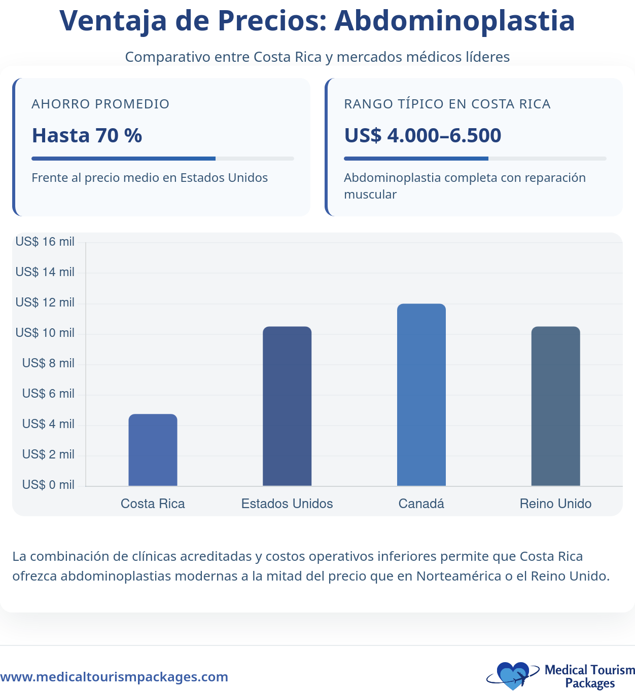 El gráfico de barras compara los costes de la cirugía estética de abdomen: la abdominoplastia de Costa Rica (~$4.000) es inferior a la de EE.UU. (~$12.000), Canadá (~$10.000) y el Reino Unido (~$9.000). En Costa Rica, la cirugía estética de abdomen oscila entre $4.000 y $6.500.