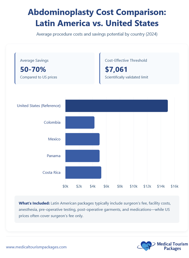 Bar chart compares abdominoplasty (tummy tuck surgery) costs in the US (~$16k) to lower prices in Latin America—Colombia, Mexico, Panama, and Costa Rica—with average savings of 50-70%.