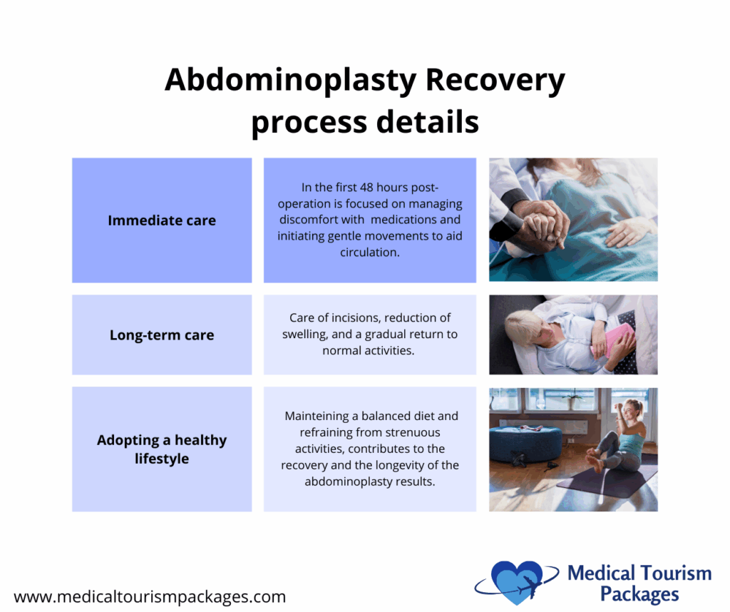 Infographic detailing abdominoplasty recovery: immediate care with medications, long-term care with rest and swelling management, and adopting a healthy lifestyle for lasting tummy tuck results in Costa Rica.