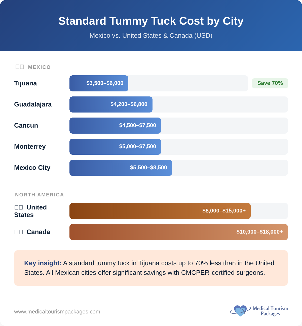 Standard tummy tuck prices across five Mexican cities compared to US and Canada