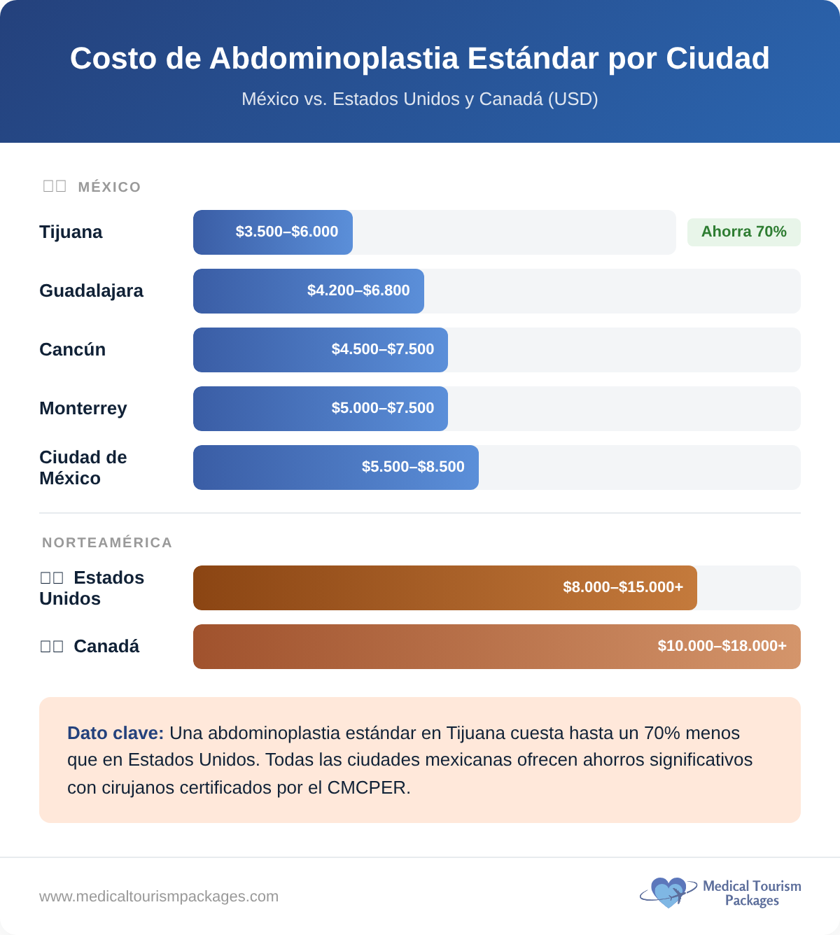 Precios estándar de la abdominoplastia en cinco ciudades mexicanas en comparación con Estados Unidos y Canadá