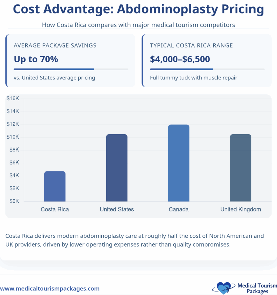 Bar chart compares tummy tuck costs: abdominoplasty Costa Rica (~$4,000) is less than the US (~$12,000), Canada (~$10,000), and the UK (~$9,000). Costa Rica’s tummy tuck surgery ranges from $4,000–$6,500.