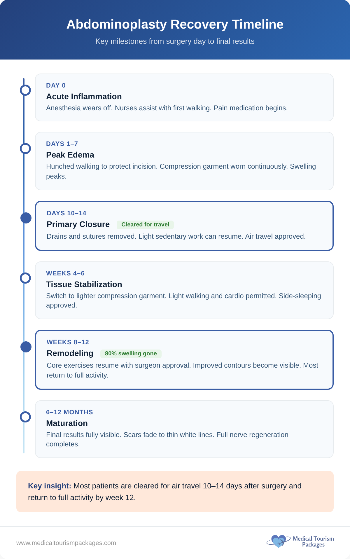 Day-by-day recovery milestones after abdominoplasty from surgery to final results