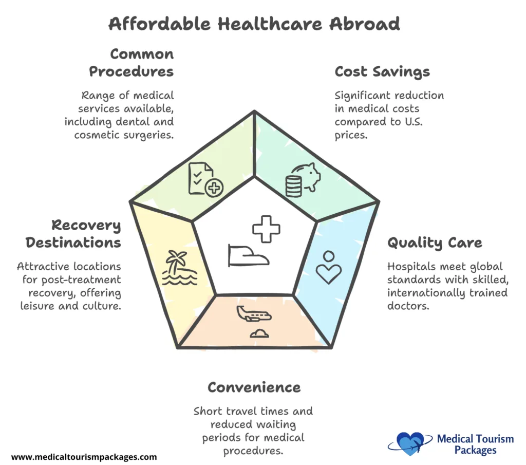 A pentagon-shaped infographic with five sections highlighting key aspects of affordable healthcare abroad: common procedures, cost savings, quality care, recovery destinations, and convenience, each illustrated with simple icons in pastel colors.