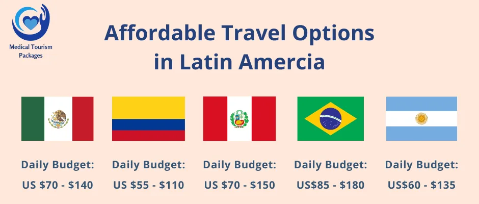 Infografía que muestra los presupuestos diarios de viaje de México, Colombia, Perú, Brasil y Argentina con sus banderas nacionales.