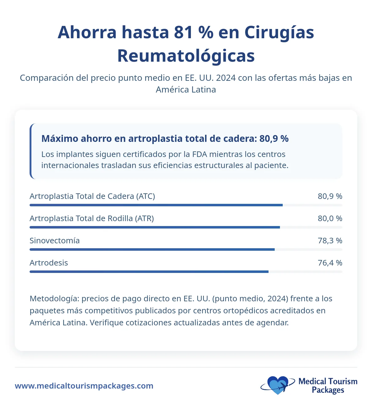 Infografía destaca el ahorro de hasta 81% en cirugía reumatológica con turismo médico, comparando los precios de 2024 en EE.UU. con Latinoamérica. El mayor ahorro: 80,9% en prótesis total de cadera.