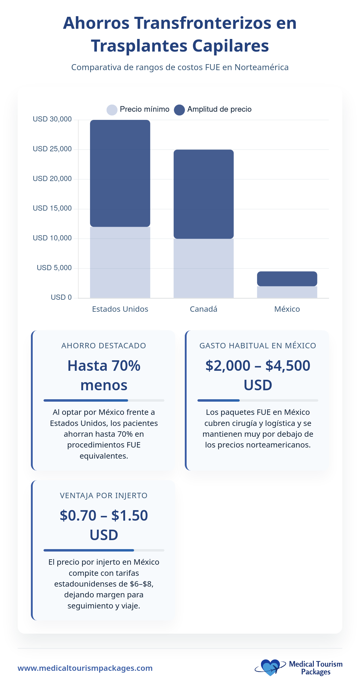 El gráfico de barras compara el coste de los implantes capilares FUE en EE.UU., Canadá y México, destacando los precios mínimos más bajos y los rangos de precios en las clínicas de implantes capilares de México, con ahorros adicionales y detalles del coste por injerto.