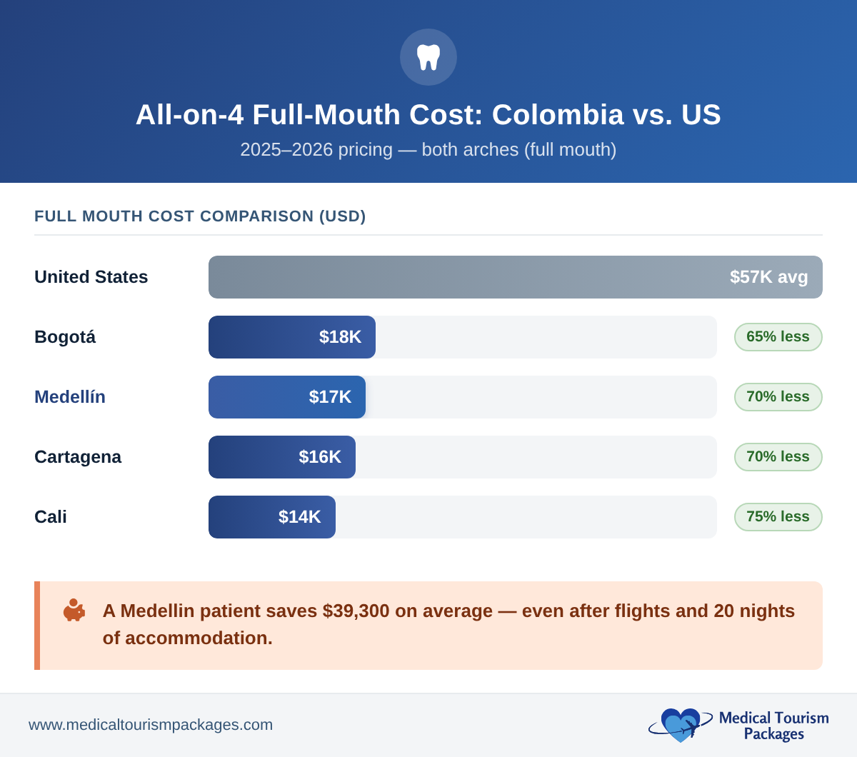 Bar chart comparing All-on-4 full-mouth dental implant costs in Colombia cities vs. United States