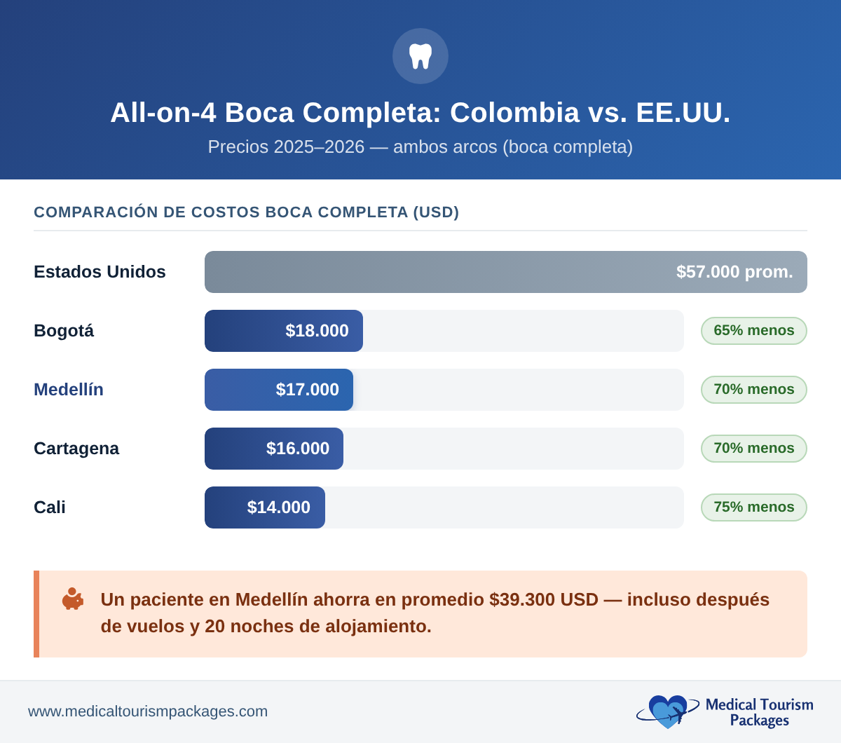 Gráfico de barras que compara los costos de los implantes dentales de boca completa All-on-4 en ciudades de Colombia frente a los de Estados Unidos