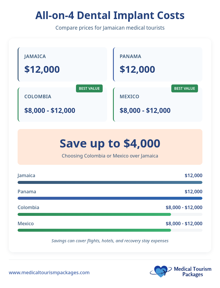 Comparison chart showing All-on-4 dental implant costs: Jamaica and Panama at $12,000, Colombia and Mexico from $8,000 to $12,000—highlighting affordable healthcare and potential savings up to $4,000 through healthcare abroad.