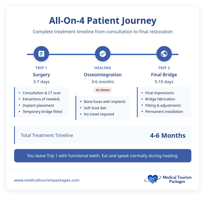 Experience the All-On-4 Dental Implants treatment process in Mexico, from surgery and osseointegration to final bridge placement—enjoy restored smiles in just 4-6 months as part of your medical tourism journey.