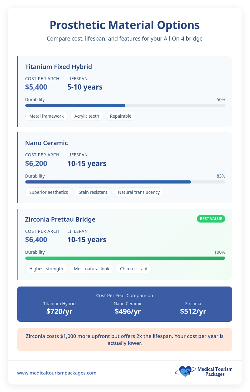 Infographic comparing cost, lifespan, and features of three All-On-4 Dental Implants materials—Titanium Hybrid, Nano Ceramic, and Zirconia Prettau Bridge—with insights on choosing these options in Mexico for medical tourism.