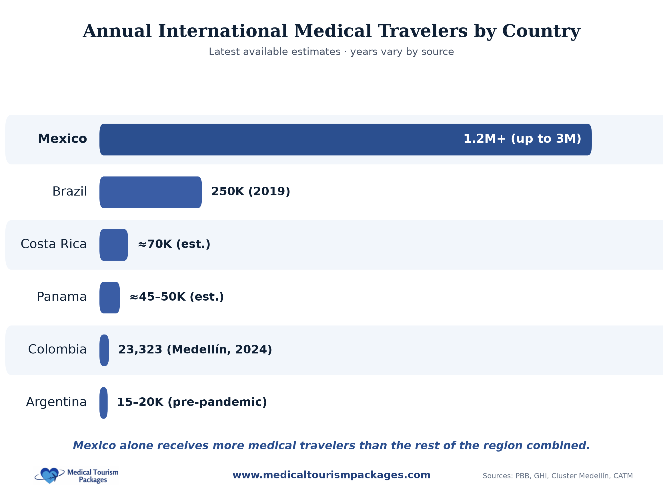 Chart of annual international medical travelers by country in Latin America