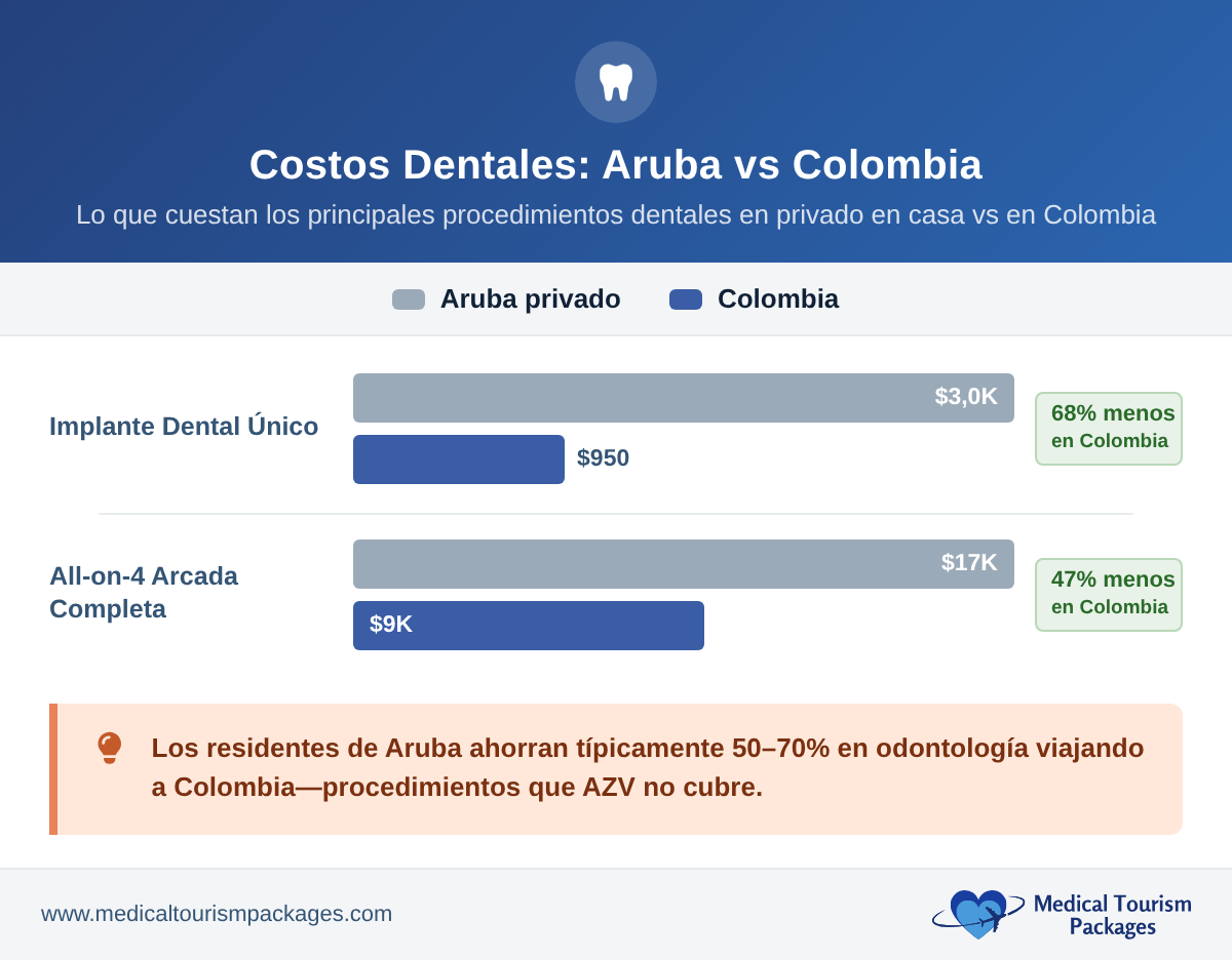 Gráfico de barras que compara los precios de los implantes dentales y el tratamiento All-on-4 en Aruba y Colombia, mostrando un ahorro de 47-68%
