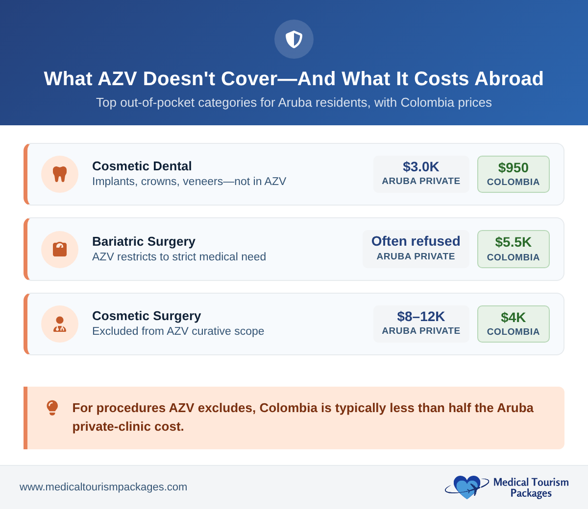 Coverage-gap chart showing three categories AZV does not cover (cosmetic dental, bariatric surgery, cosmetic surgery) with Aruba private and Colombia prices