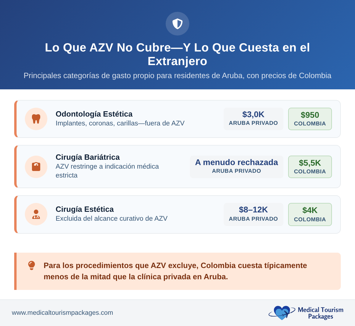 Tabla de exclusiones que muestra las tres categorías que AZV no cubre (tratamientos dentales estéticos, cirugía bariátrica y cirugía estética), con los precios de Aruba (seguro privado) y de Colombia