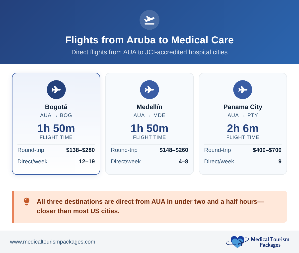 Flight dashboard showing direct flight times, round-trip fares, and weekly frequency from Aruba (AUA) to Bogota, Medellin, and Panama City