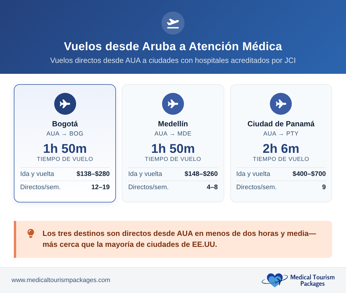 Panel de información de vuelos que muestra los tiempos de vuelo directo, las tarifas de ida y vuelta y la frecuencia semanal desde Aruba (AUA) a Bogotá, Medellín y la Ciudad de Panamá