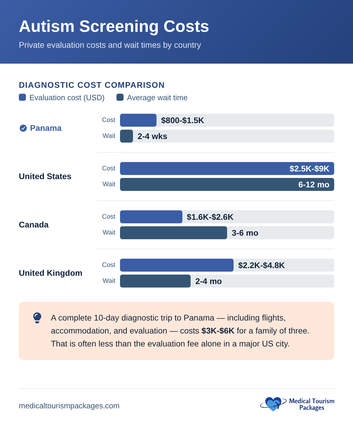 Bar chart comparing autism screening costs and wait times in Panama, US, Canada, and UK