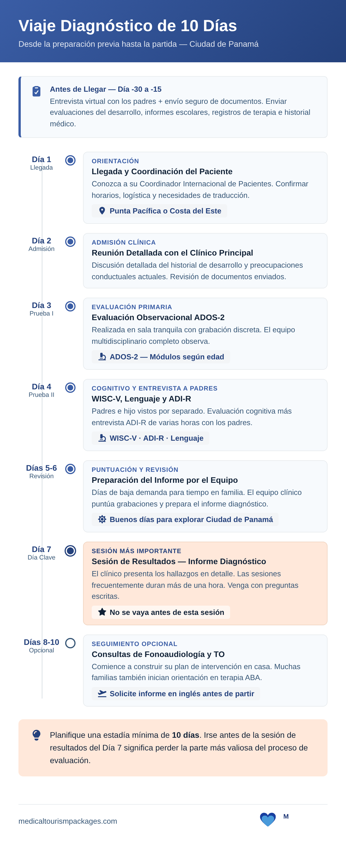 10-day autism diagnostic trip timeline showing pre-trip preparation through departure in Panama City