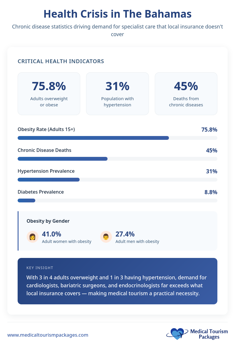 Infographic showing chronic disease stats among Bahamian residents: 75.8% obesity rate, 31% with hypertension, 45% deaths from chronic disease, and higher obesity in women—highlighting the need for affordable healthcare solutions.