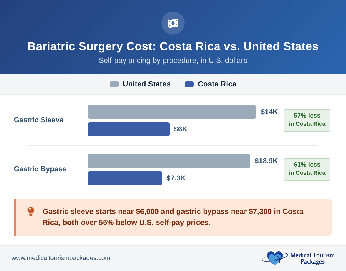 Bar chart showing gastric sleeve costs $6,000 in Costa Rica versus $14,000 in the US, and gastric bypass $7,300 versus $18,900, savings of 57% and 61%.