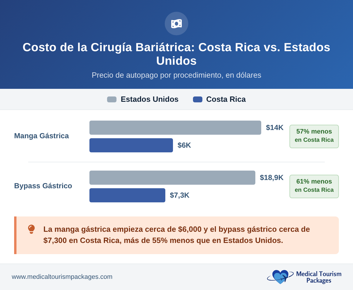 Bar chart showing gastric sleeve costs $6,000 in Costa Rica versus $14,000 in the US, and gastric bypass $7,300 versus $18,900, savings of 57% and 61%.