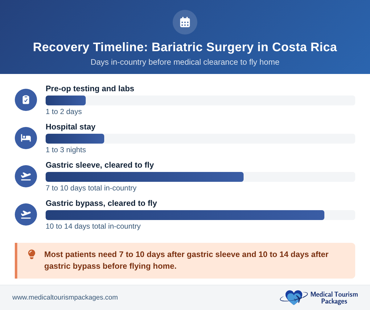 Timeline chart showing pre-op testing of 1 to 2 days, hospital stay of 1 to 3 nights, and total in-country stay before flying home of 7 to 10 days after gastric sleeve or 10 to 14 days after gastric bypass.