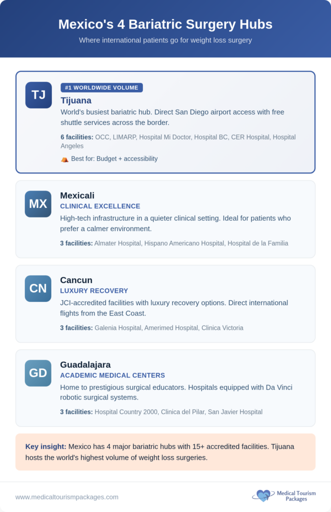 Infographic listing Mexico's top 4 bariatric surgery hubs—Tijuana, Mexicali, Cancun, and Guadalajara—highlighting key clinics, features, and costs for medical tourists seeking Bariatric Surgery in Mexico.