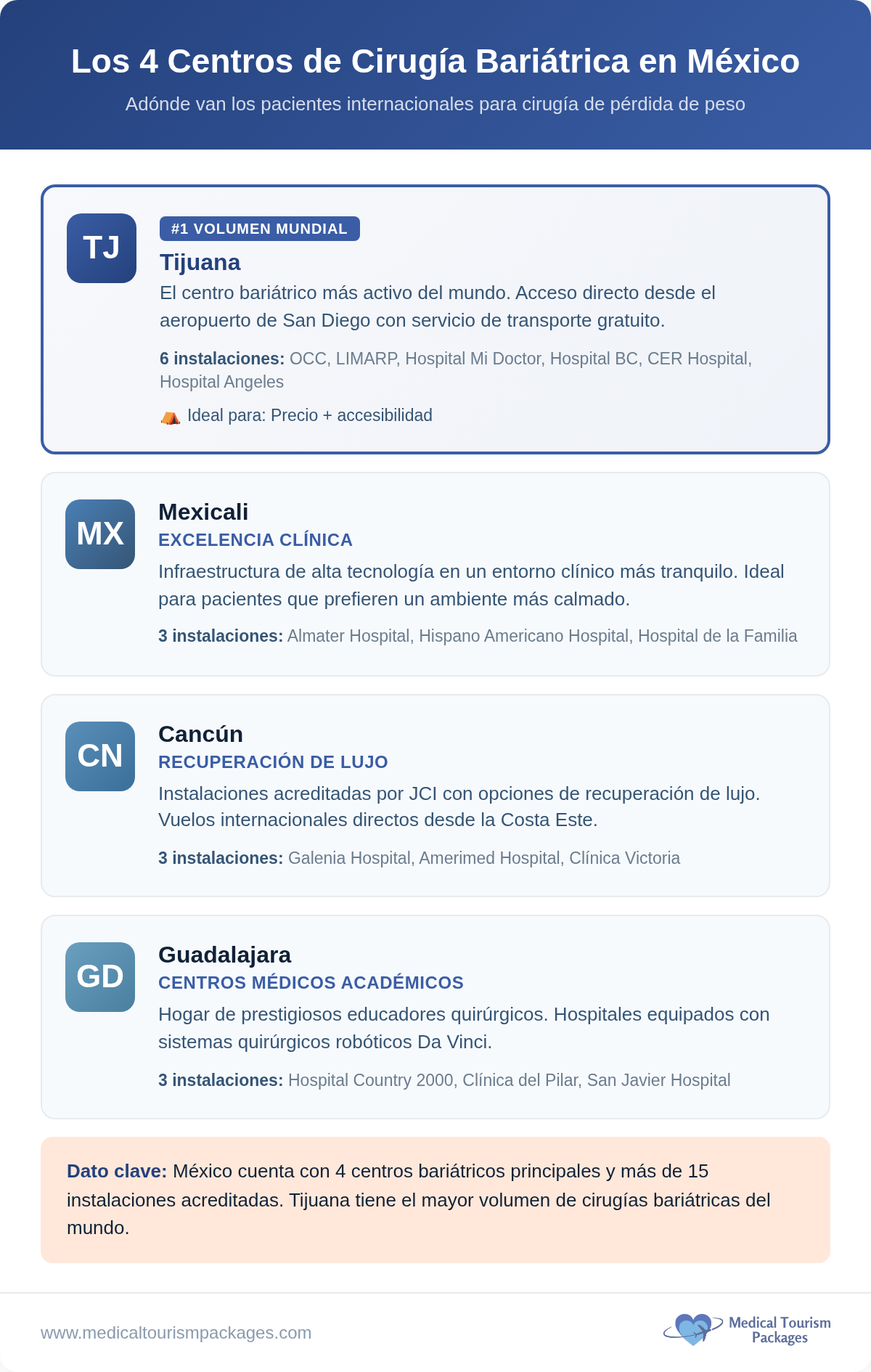 Infografía que enumera los cuatro principales centros de cirugía bariátrica de México (Tijuana, Mexicali, Cancún y Guadalajara) y destaca las clínicas más importantes, las características y los costos para los turistas médicos que buscan someterse a una cirugía bariátrica en México.