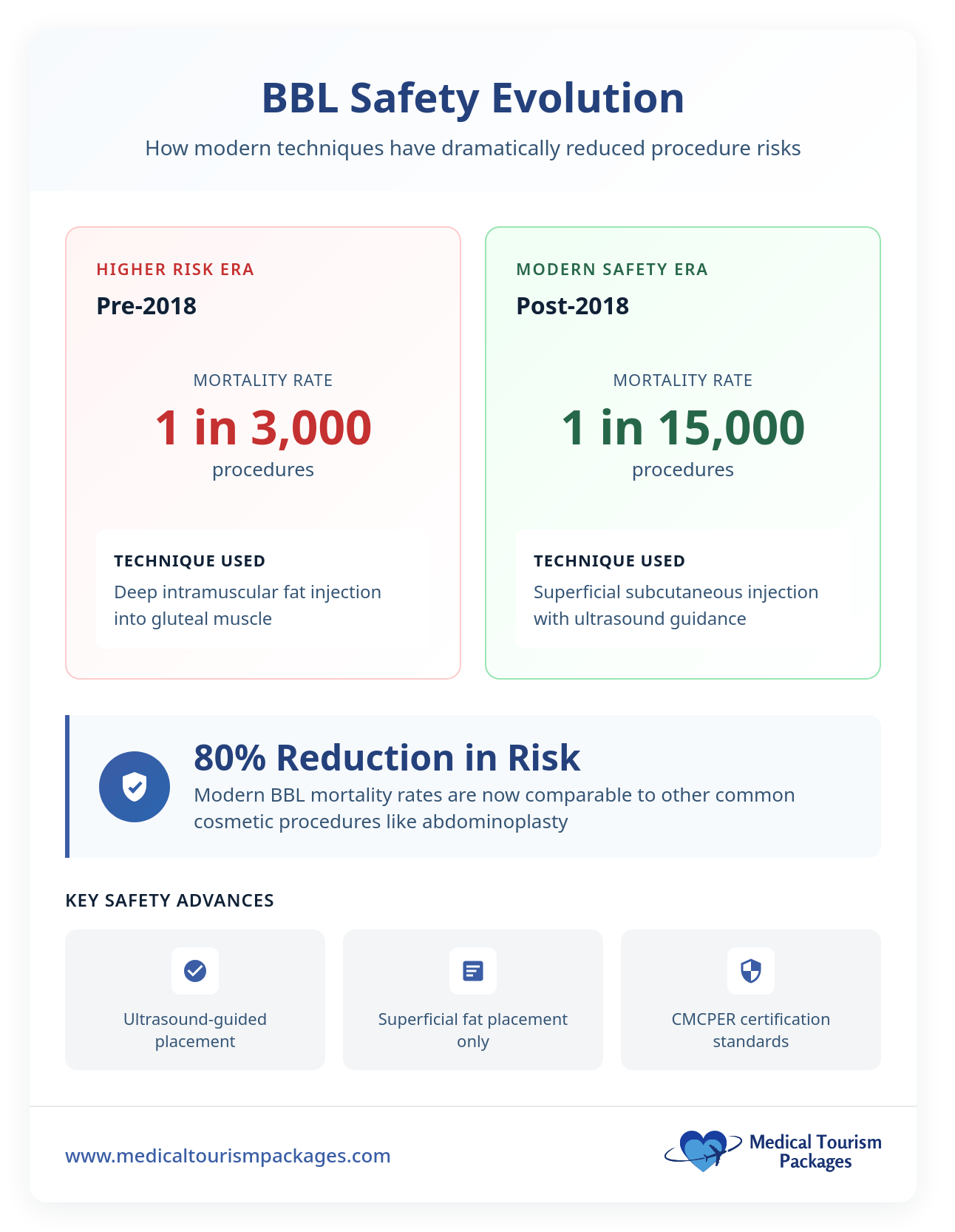 Infographic compares BBL mortality rates: Pre-2018 was 1 in 3,000, post-2018 is 1 in 15,000. This highlights an 80% risk reduction due to improved techniques for safer buttock enhancement and gluteoplasty in Mexico.