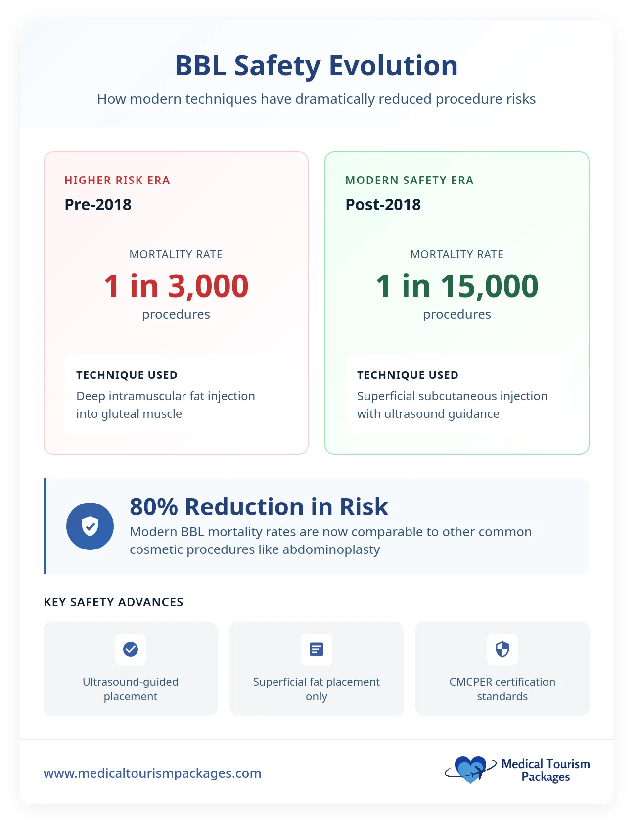 Infographic compares BBL mortality rates: Pre-2018 was 1 in 3,000, post-2018 is 1 in 15,000. This highlights an 80% risk reduction due to improved techniques for safer buttock enhancement and gluteoplasty in Mexico.