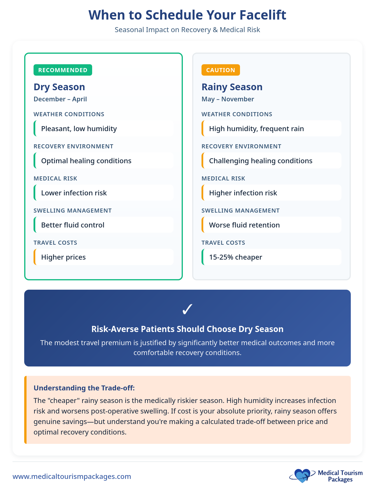 An infographic compares facelift recovery in dry vs. rainy seasons for medical tourists considering a facelift in Costa Rica, outlining weather, recovery, medical risks, and travel factors, and advises risk-averse patients to choose the dry season.