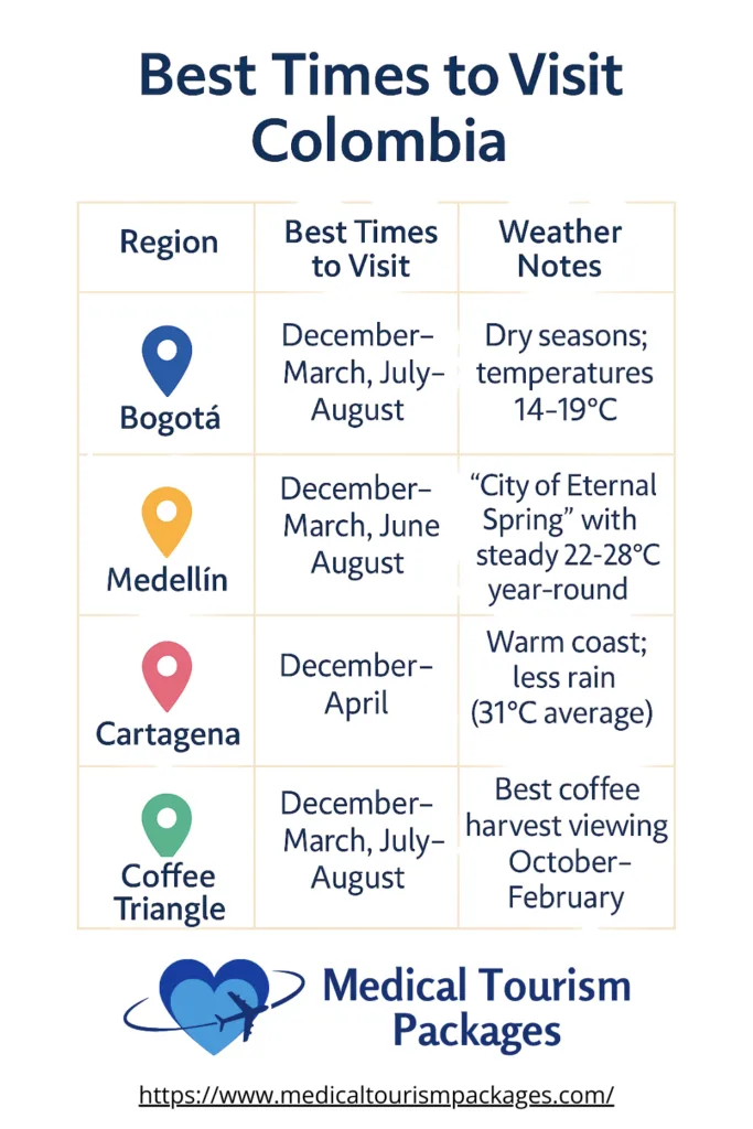 Explore our infographic on the best times to visit regions in Colombia. Discover Bogotá, Medellín, Cartagena, and the Coffee Triangle with weather insights and tips for medical visitors and those seeking Colombian culture. Visit our website for more details.