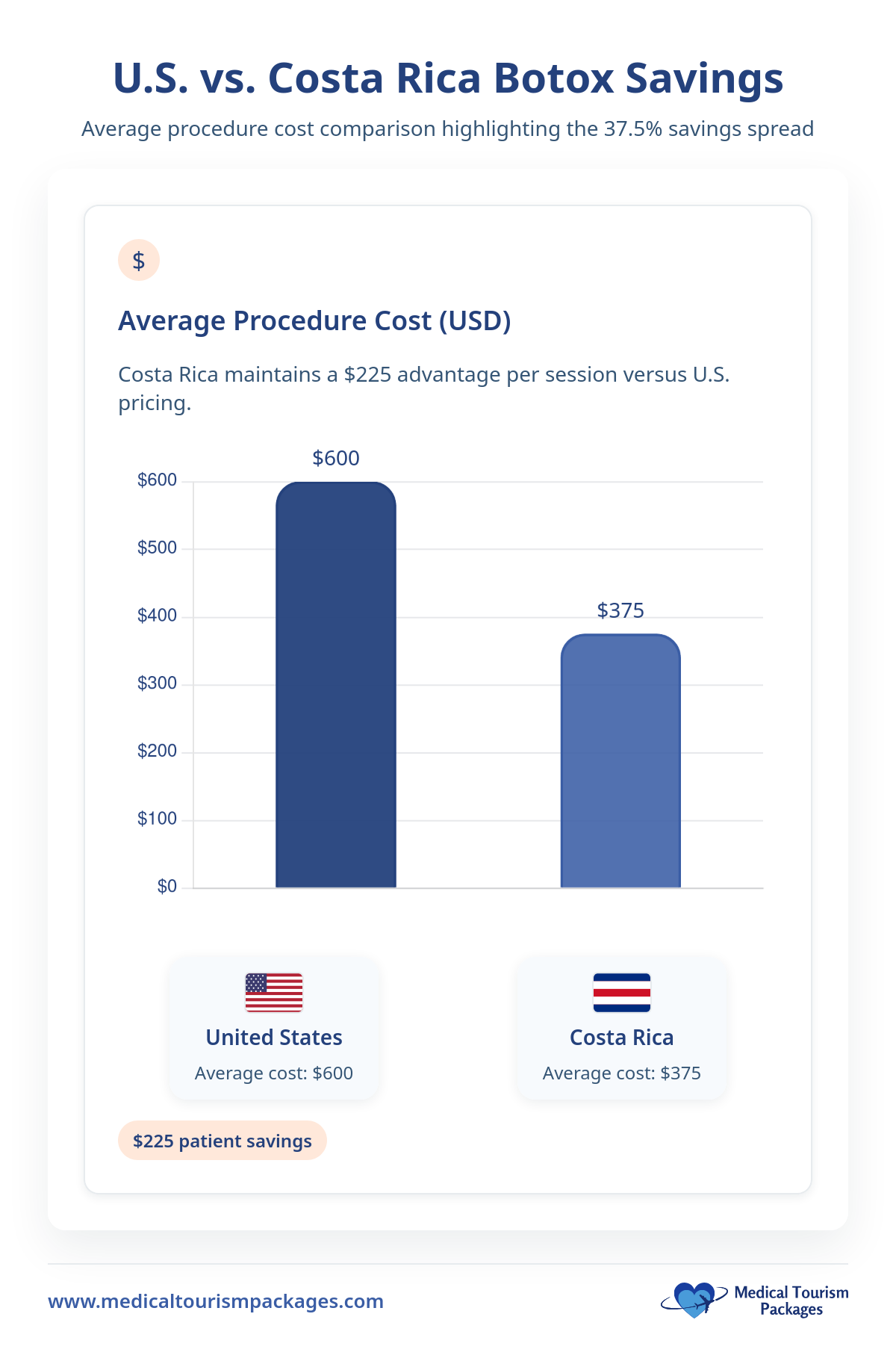 Bar graph compares average Botox costs: United States at $600 and Botox in Costa Rica at $375, highlighting a $225 savings per session when choosing Costa Rican Botox clinics.