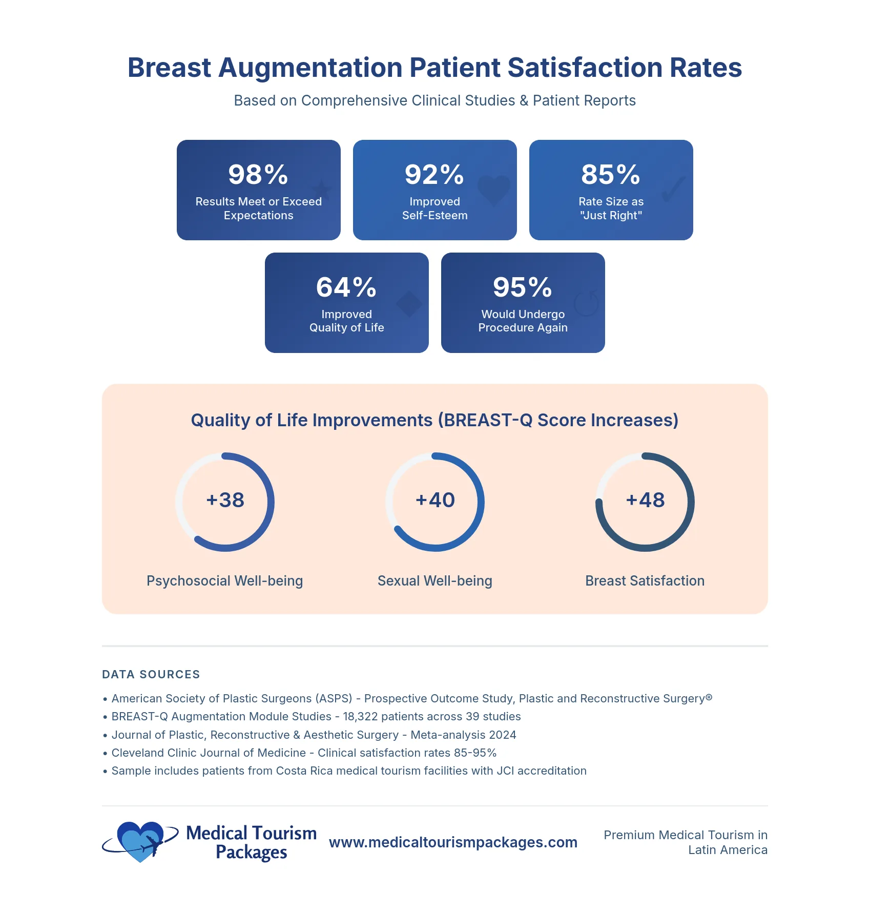 Infographic showing breast augmentation satisfaction rates: 98% satisfied, 92% improved self-esteem, and 95% would do it again. Discover why many choose Mammaplasty Costa Rica for both impressive results and affordability.