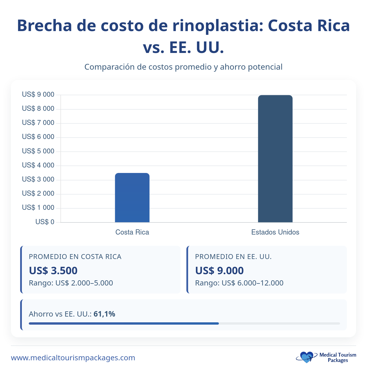 Gráfico de barras que compara los costes de la rinoplastia: La rinoplastia en Costa Rica cuesta de media $3.500 frente a $9.000 en EE.UU., lo que supone un ahorro de 61,1%. Los cirujanos especializados en rinoplastia hacen de Costa Rica una opción atractiva.