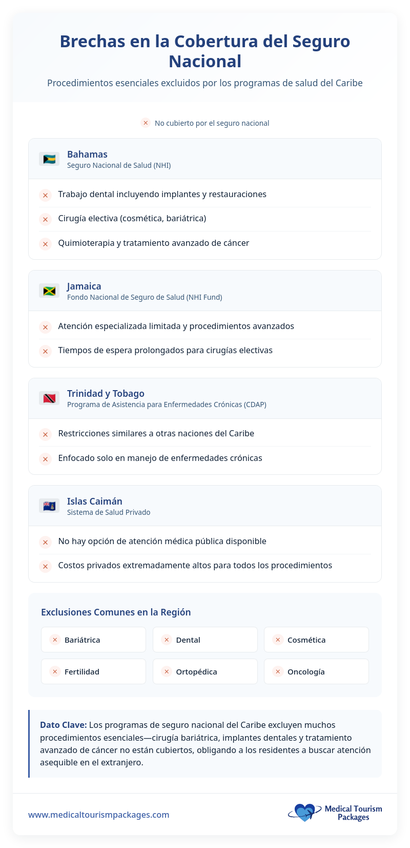 Infografía que detalla las estadísticas sanitarias del Caribe, destacando las altas tasas de obesidad, diabetes y diabetes no diagnosticada entre los adultos, y su impacto en el turismo médico caribeño y las opciones de atención médica asequible.