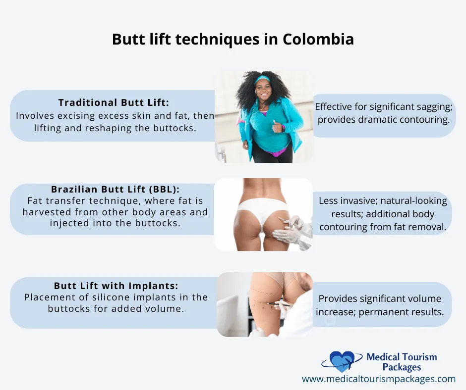Infographic comparing three butt lift techniques in Colombia: Traditional butt lift with skin excision, Brazilian butt lift using fat transfer, and implant-based augmentation, each shown with explanatory text and medical illustrations on light blue backgrounds.