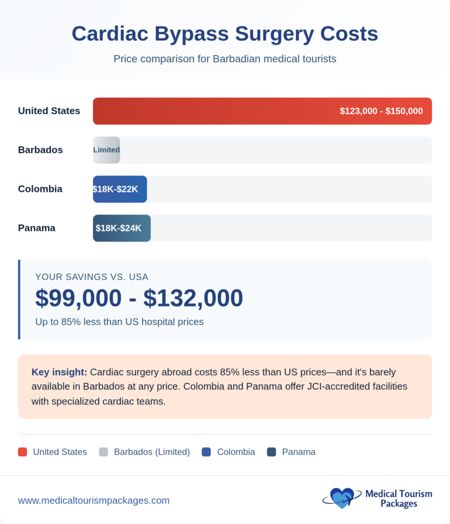 Infographic compares cardiac bypass surgery costs: USA ($123K–$150K), Barbados (limited), Colombia and Panama ($18K–$24K). Highlights Medical Tourism benefits and up to $132K in Affordable Healthcare savings abroad.