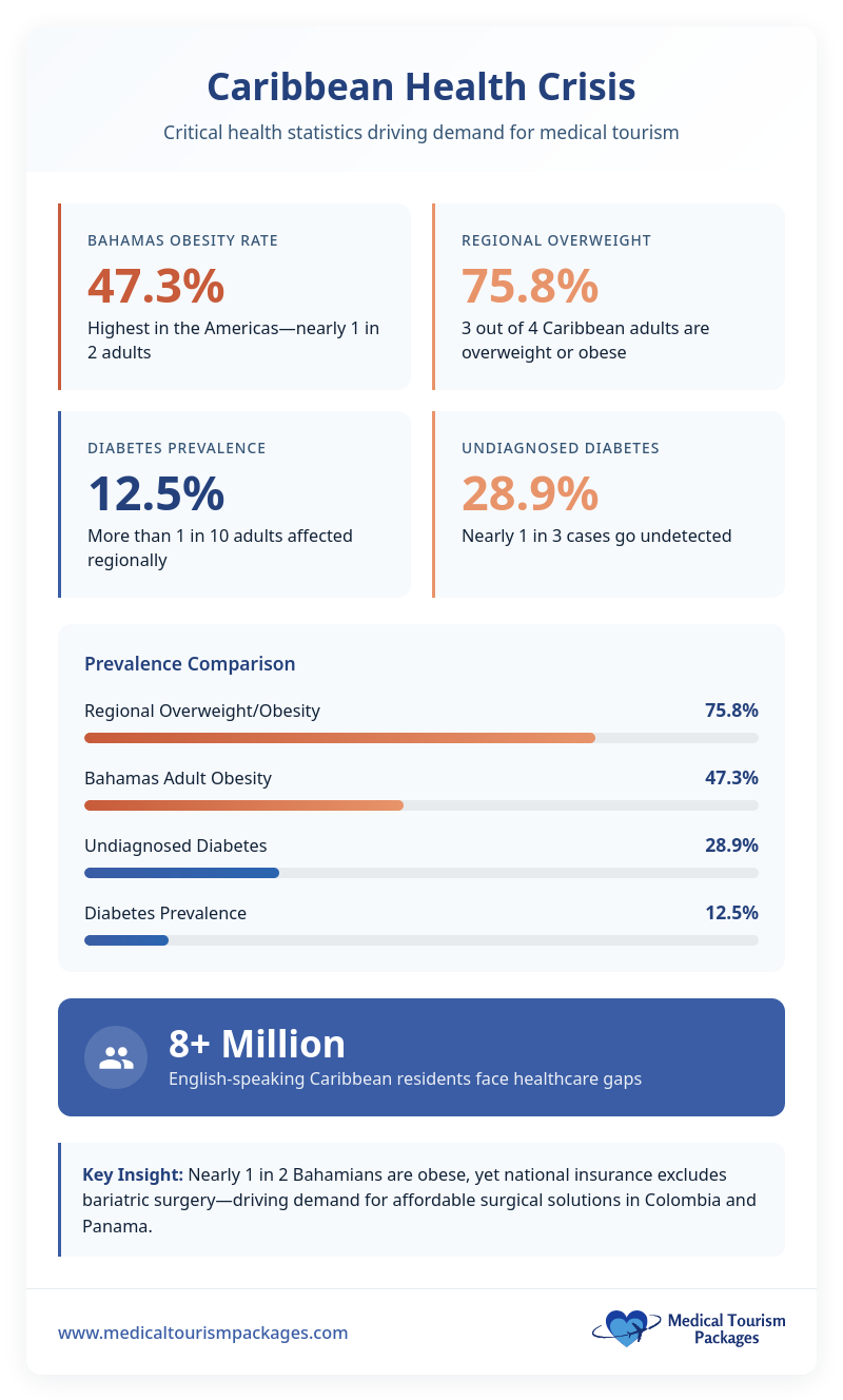 Infographic detailing Caribbean health statistics, highlighting high obesity, diabetes, and undiagnosed diabetes rates among adults, and their impact on Caribbean medical tourism and affordable healthcare options.