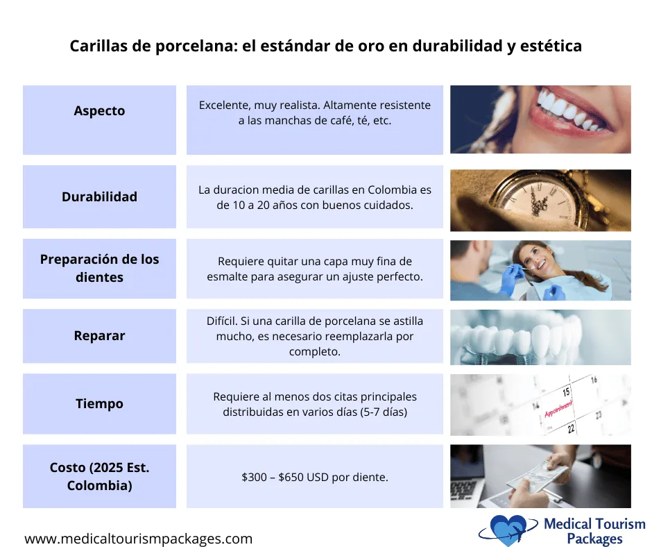 Guía y tabla comparativa que detalla las características de las carillas dentales, incluyendo aspecto, durabilidad, preparación del diente, dificultad de reparación, tiempo requerido y costo estimado en Colombia.