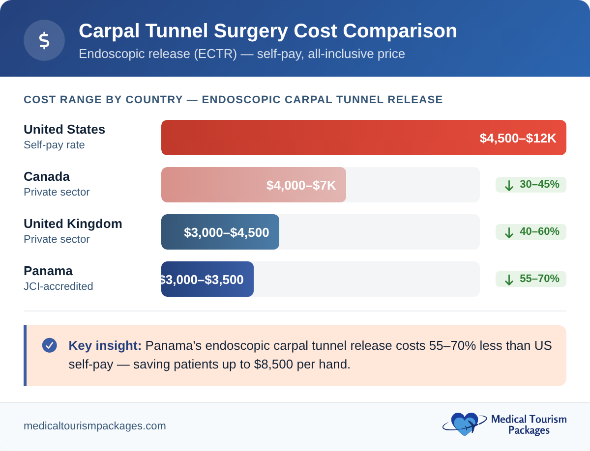 Horizontal bar chart comparing endoscopic carpal tunnel surgery costs in Panama, US, Canada, and UK, showing 55–70% savings in Panama