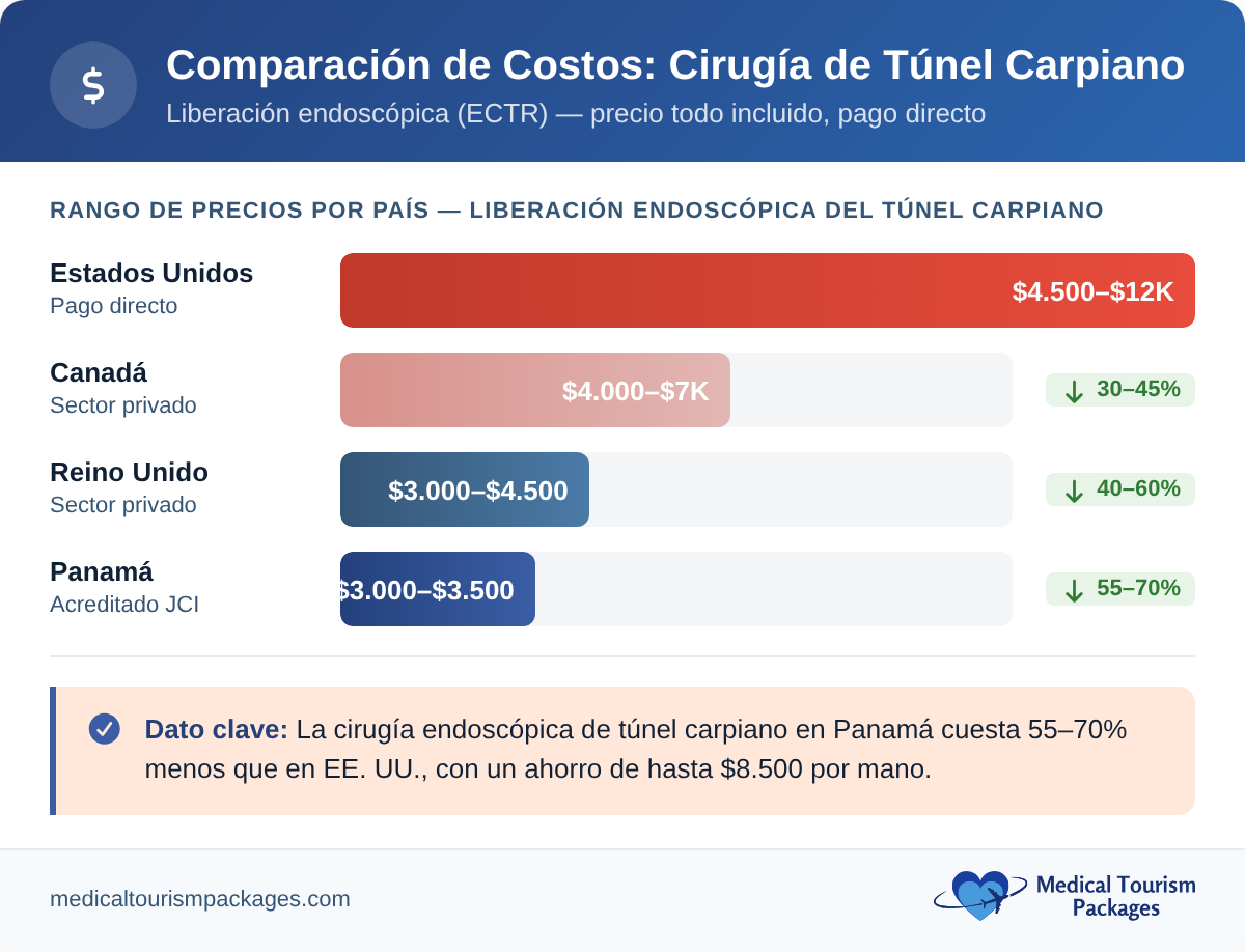 Horizontal bar chart comparing endoscopic carpal tunnel surgery costs in Panama, US, Canada, and UK, showing 55–70% savings in Panama